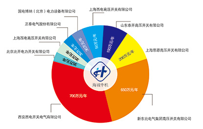年均產值及業務占比